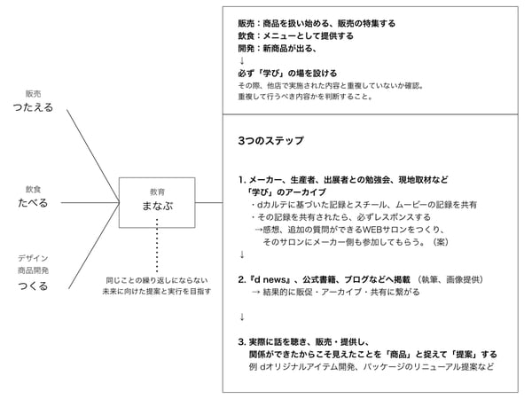 dまなぶ部_3つのステップ.001.jpeg